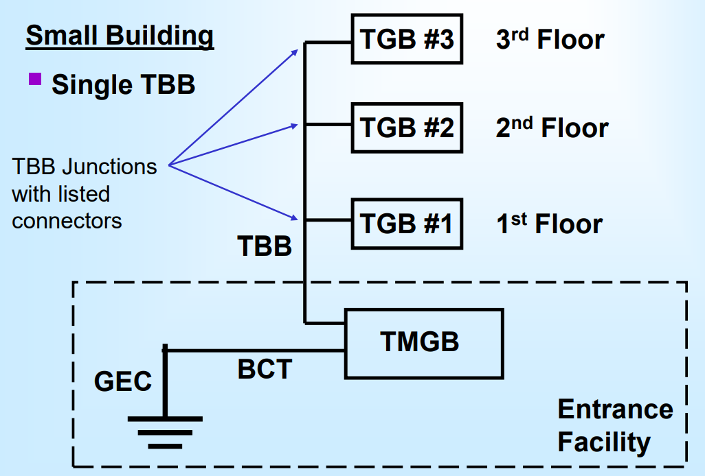 Telecommunication Design And Engineering Standards